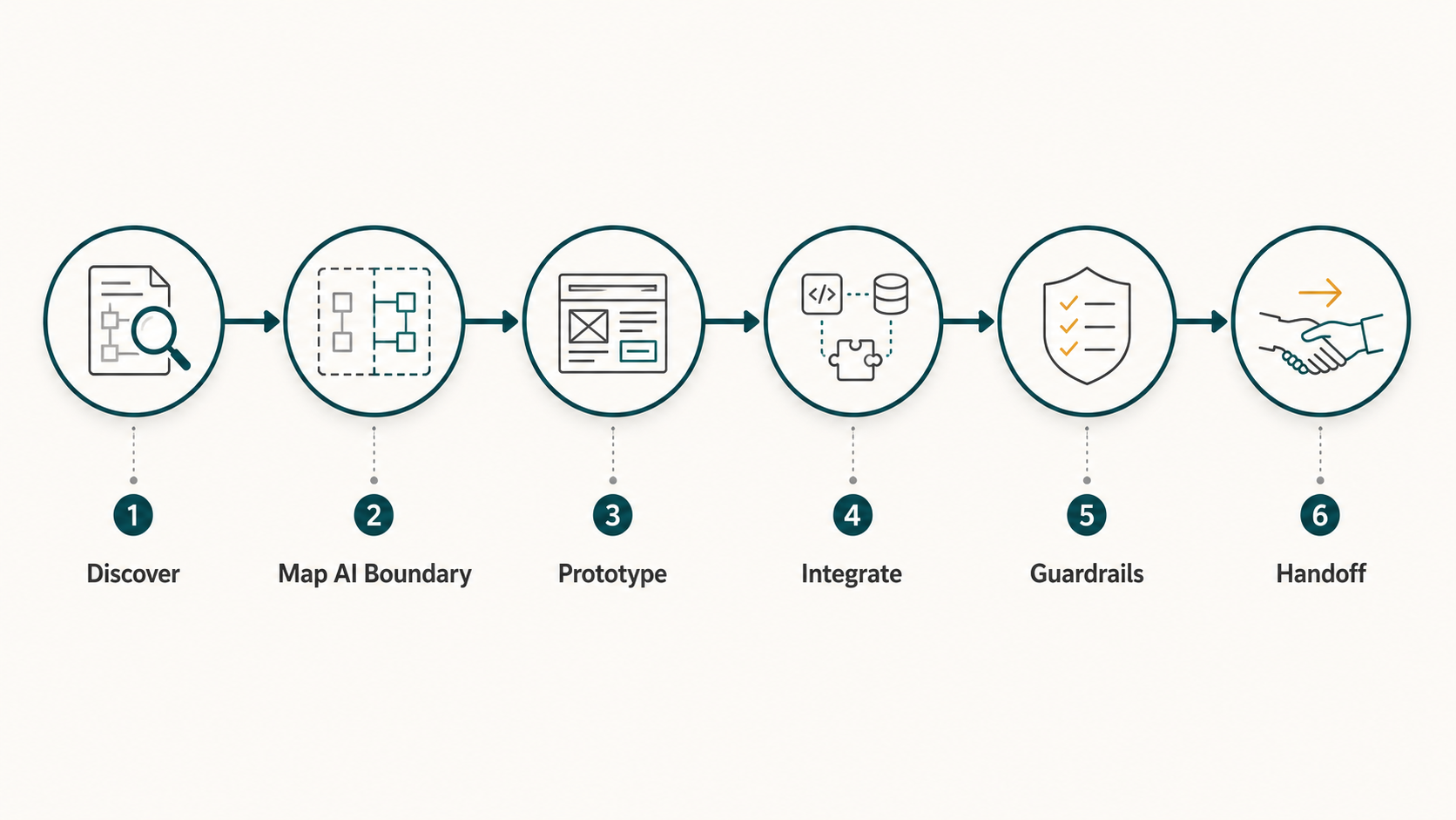 AI implementation process diagram showing discover, map AI boundary, prototype, integrate, guardrails, and handoff