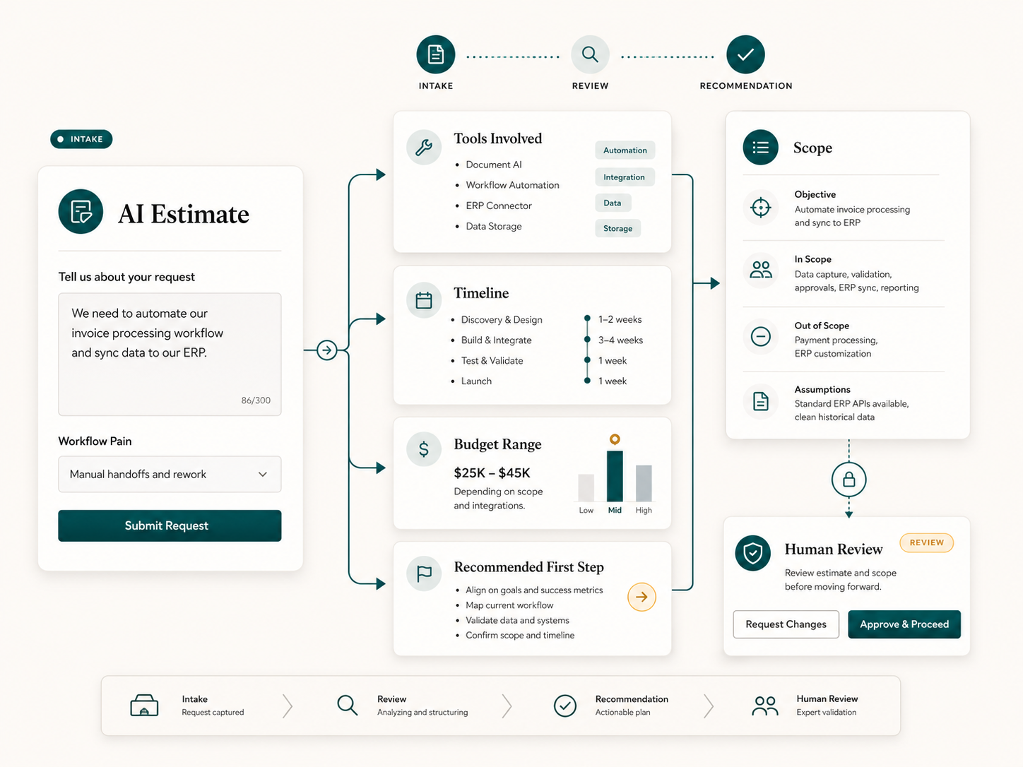 AI workflow estimate intake interface organizing workflow pain, tools involved, timeline, budget range, and recommended first step