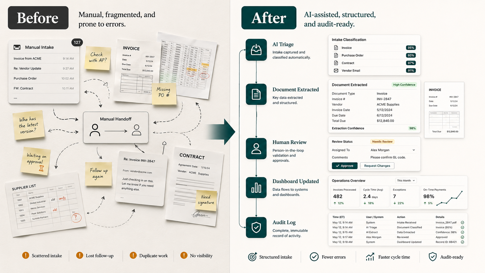 Before and after AI operations workflow showing manual intake becoming AI triage, human review, dashboard updates, and audit logs