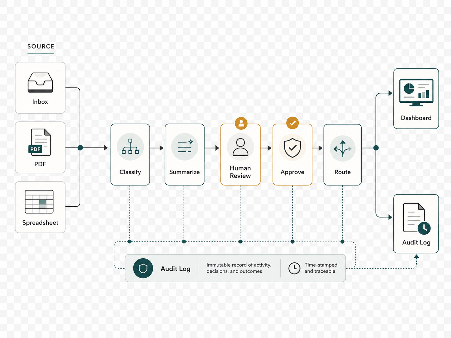 Human-reviewed AI workflow map from source documents through approval and audit logging