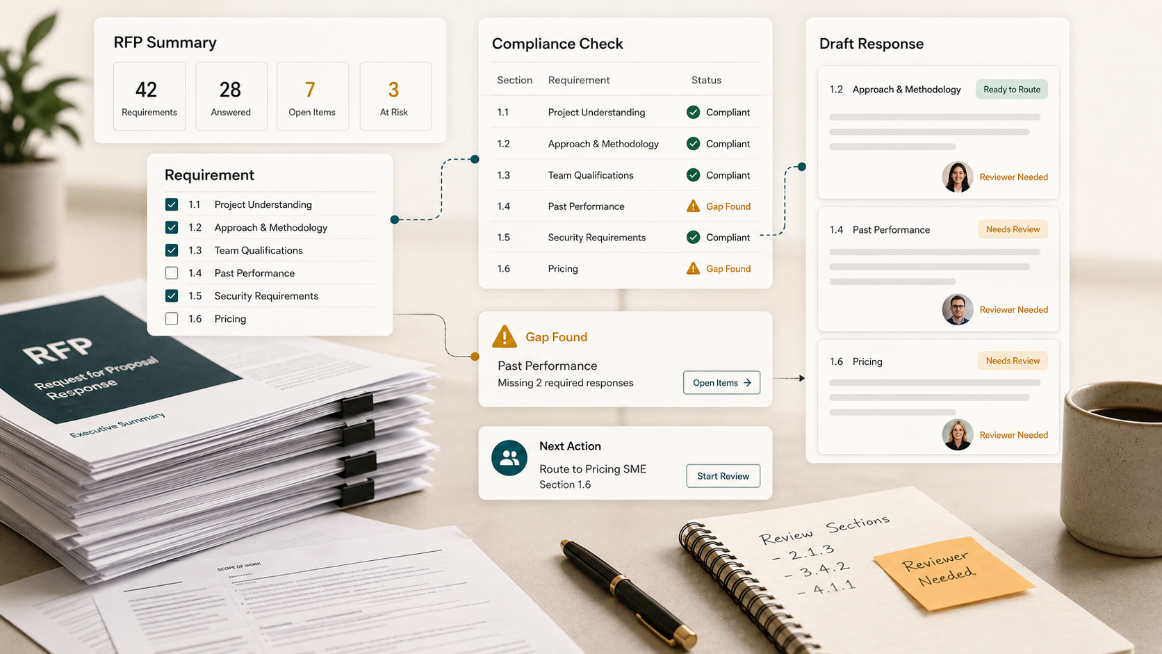 RFP proposal copilot dashboard with compliance checks, draft responses, and reviewer needs